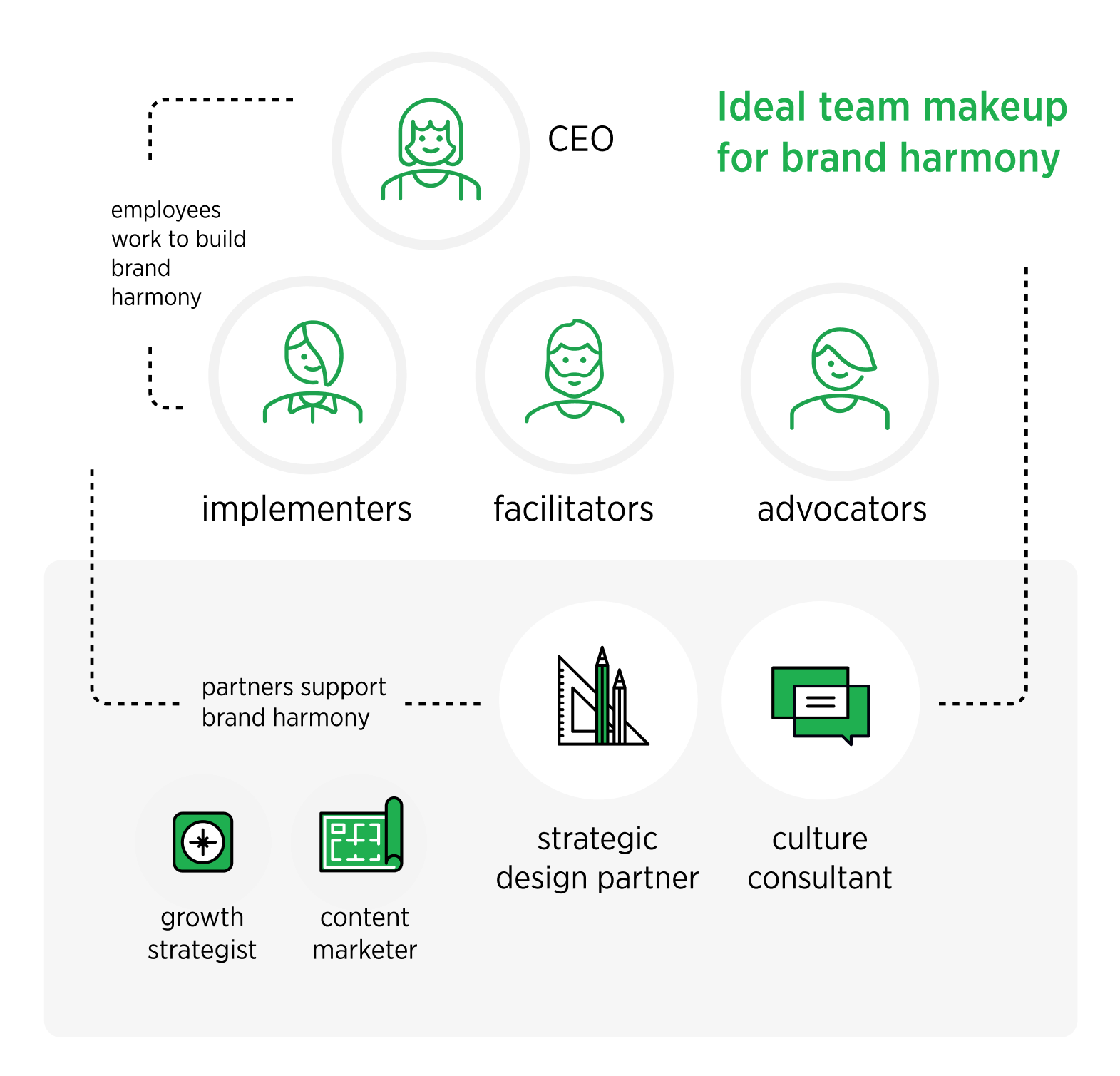 Diagram for ideal makeup of a team built to support brand harmony
